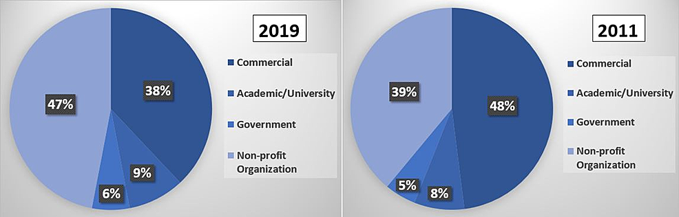 Website-Affiliations-in-2019-and-2011