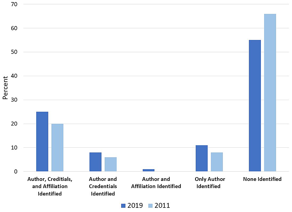 Authorship-Identification-in-2019-and-2011