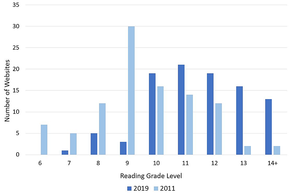 Website-Reading-Level-by-Grade-in-2019-and-2011