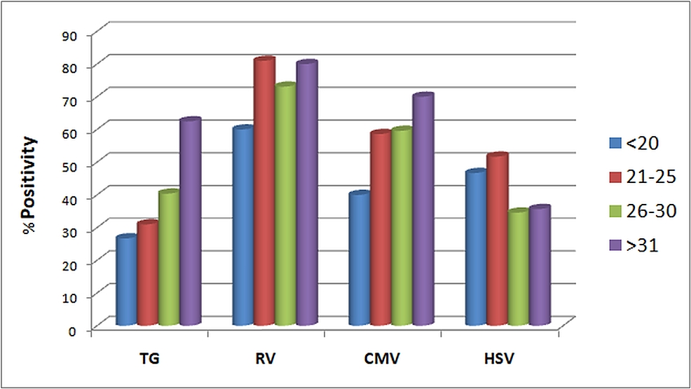 Prevalence-of-Toxoplasma-gondii-(TG),-rubella-virus-(RV),-cytomegalovirus-(CMV),-and-herpes-simplex-virus-(HSV)-infections-in-different-age-groups-of-pregnant-women