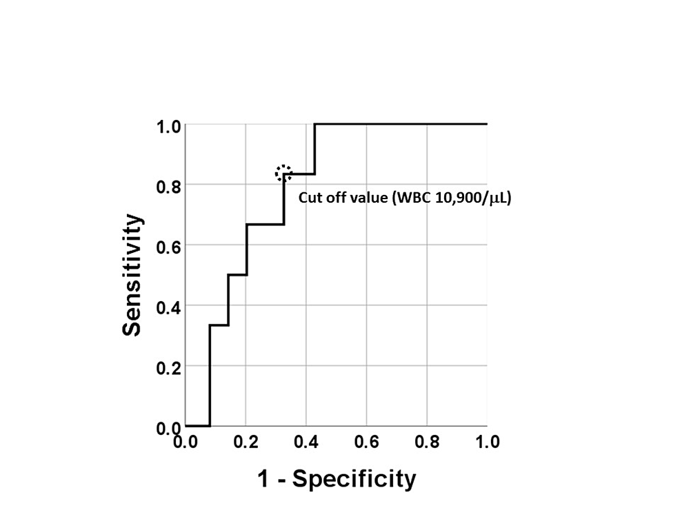 ROC-curve-for-discrimination-between-systemic-recurrence-positive--and-negative-groups-in-the-year-by-using-serum-WBC-count-at-the-timing-of-initial-diagnosis