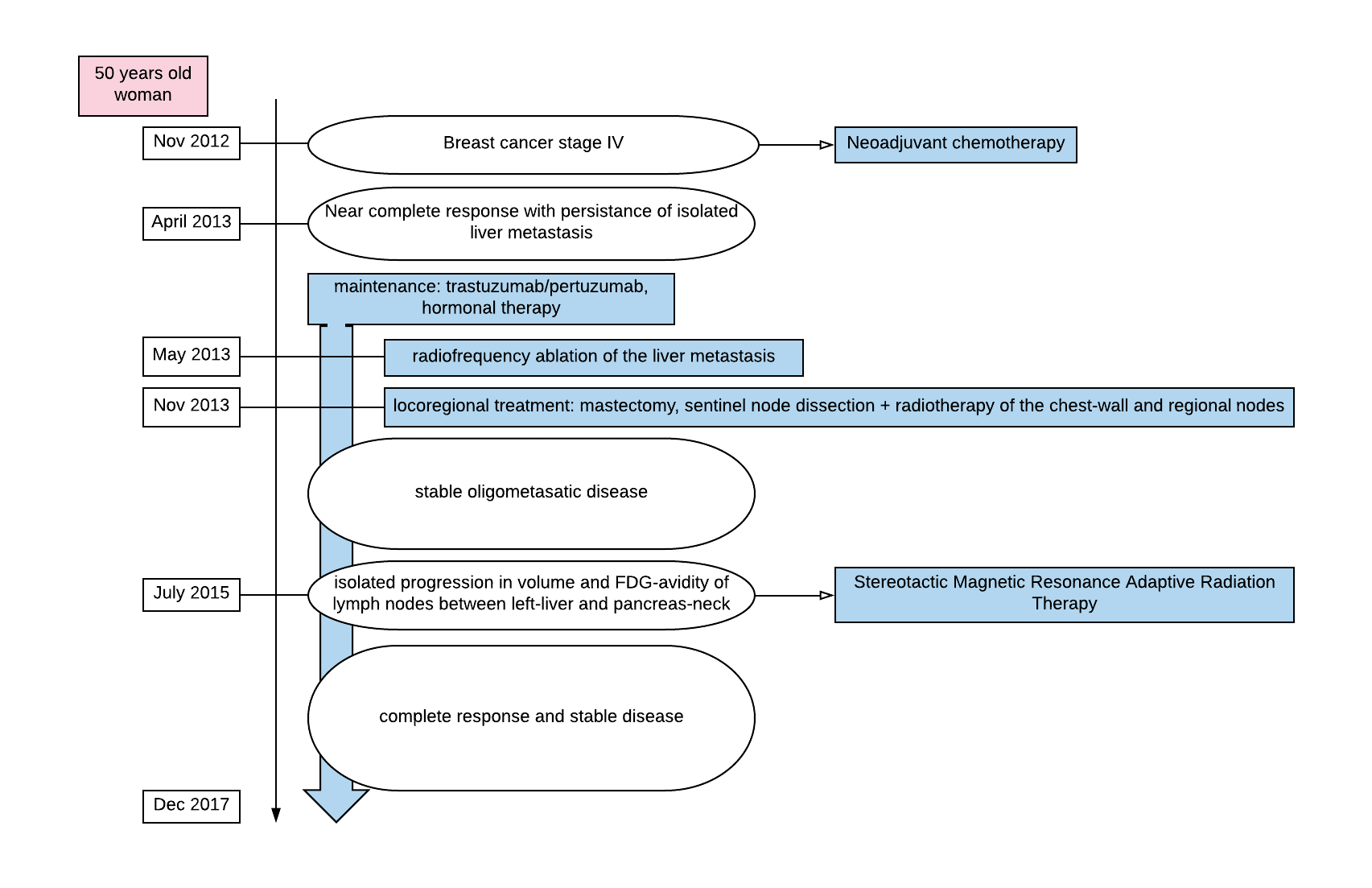 Breast Cancer Treatment Flow Chart