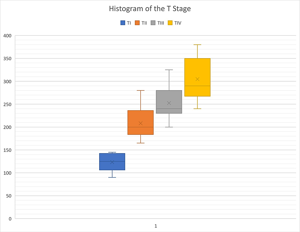 The-histogram-of-the-T-stage-(TI-TIV)