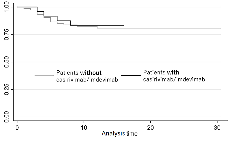 Kaplan-Meier-survival-curves-for-patients-who-received-casirivimab/imdevimab-and-those-who-did-not-receive-it.
