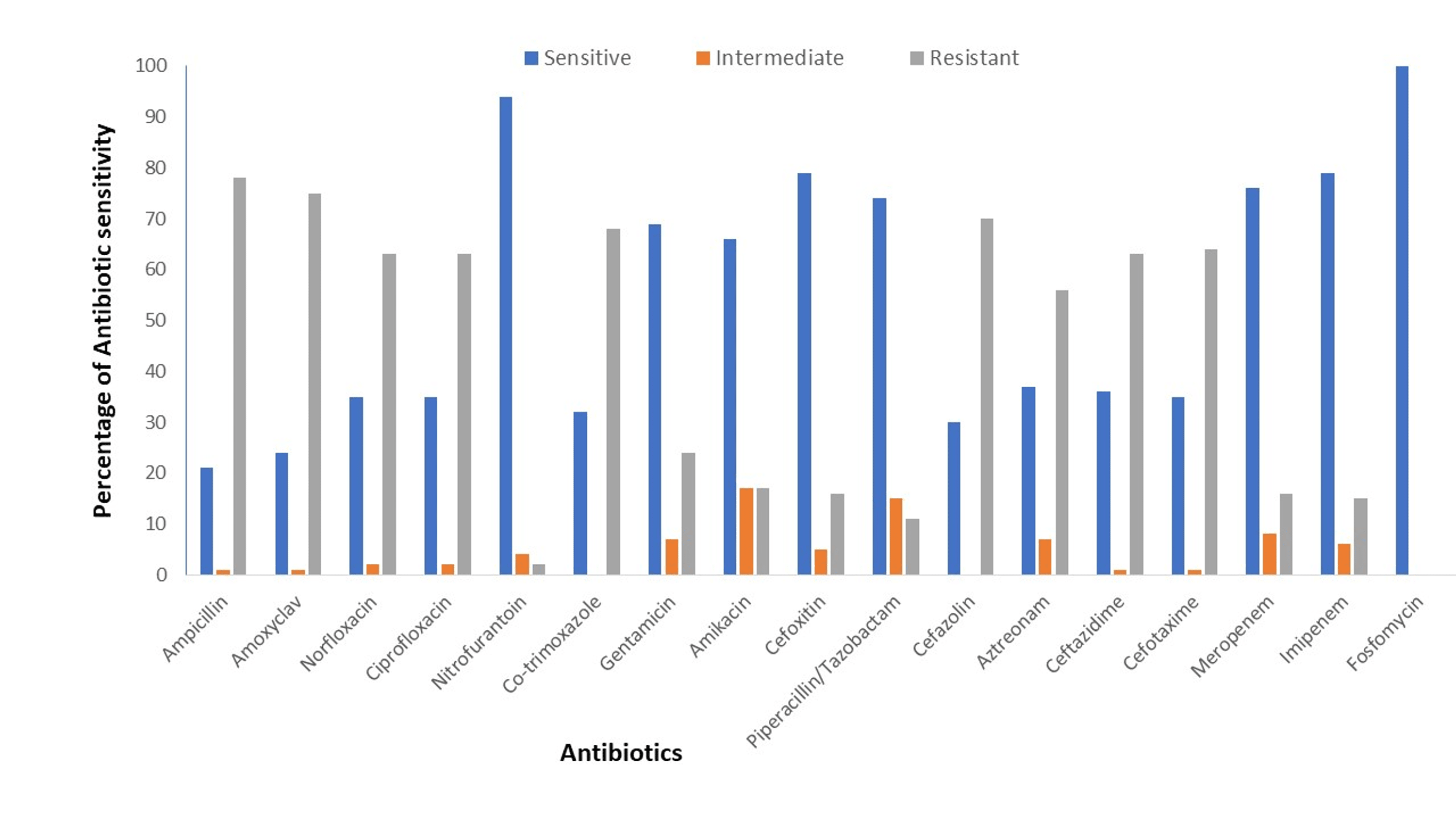 Cureus Virulence Genotyping and Multidrug Resistance Pattern of