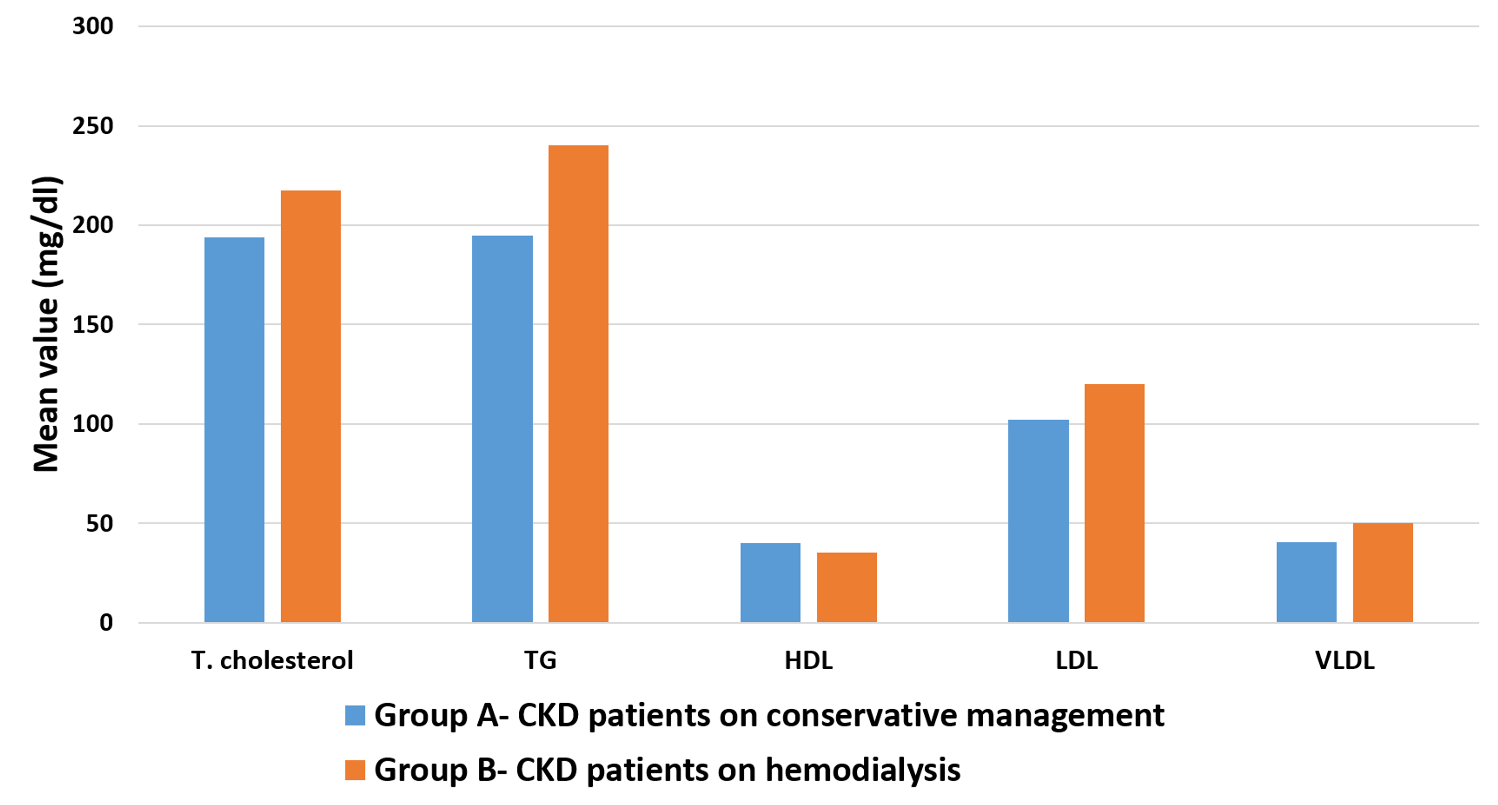 Cureus | The Study Of Pattern Of Lipid Profile In Chronic Kidney ...