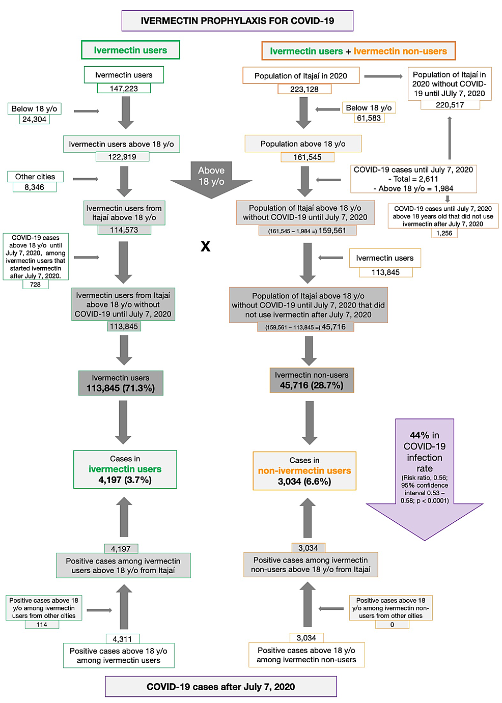 article_river_8d780c4074aa11ec94c4251e4bb8ffa2-Figure-1.-Underlying-data-for-the-study-on-ivermectin-prophylaxis-used-for-COVID-19..png