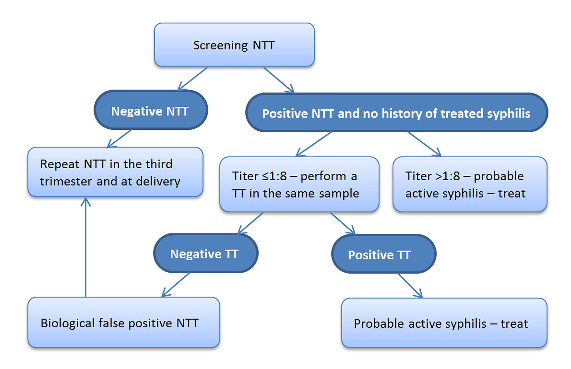 Syphilis Titer Chart