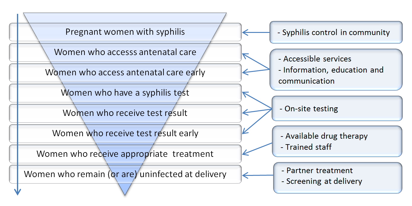 Syphilis Titer Chart