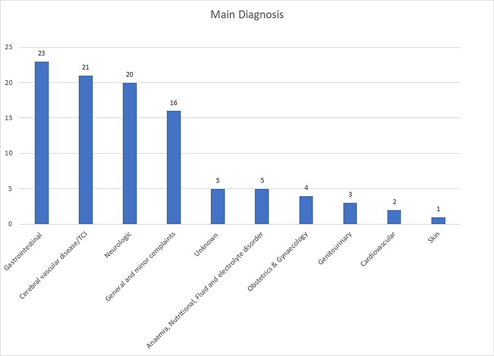 Profile of Geriatric Patients Attending the Emergency Department of a ...