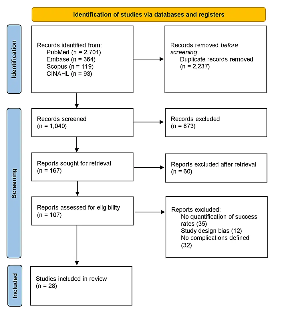 Success Rate and Complications of the Supraclavicular Approach for Central  Venous Access: A Systematic Review | Media - Cureus