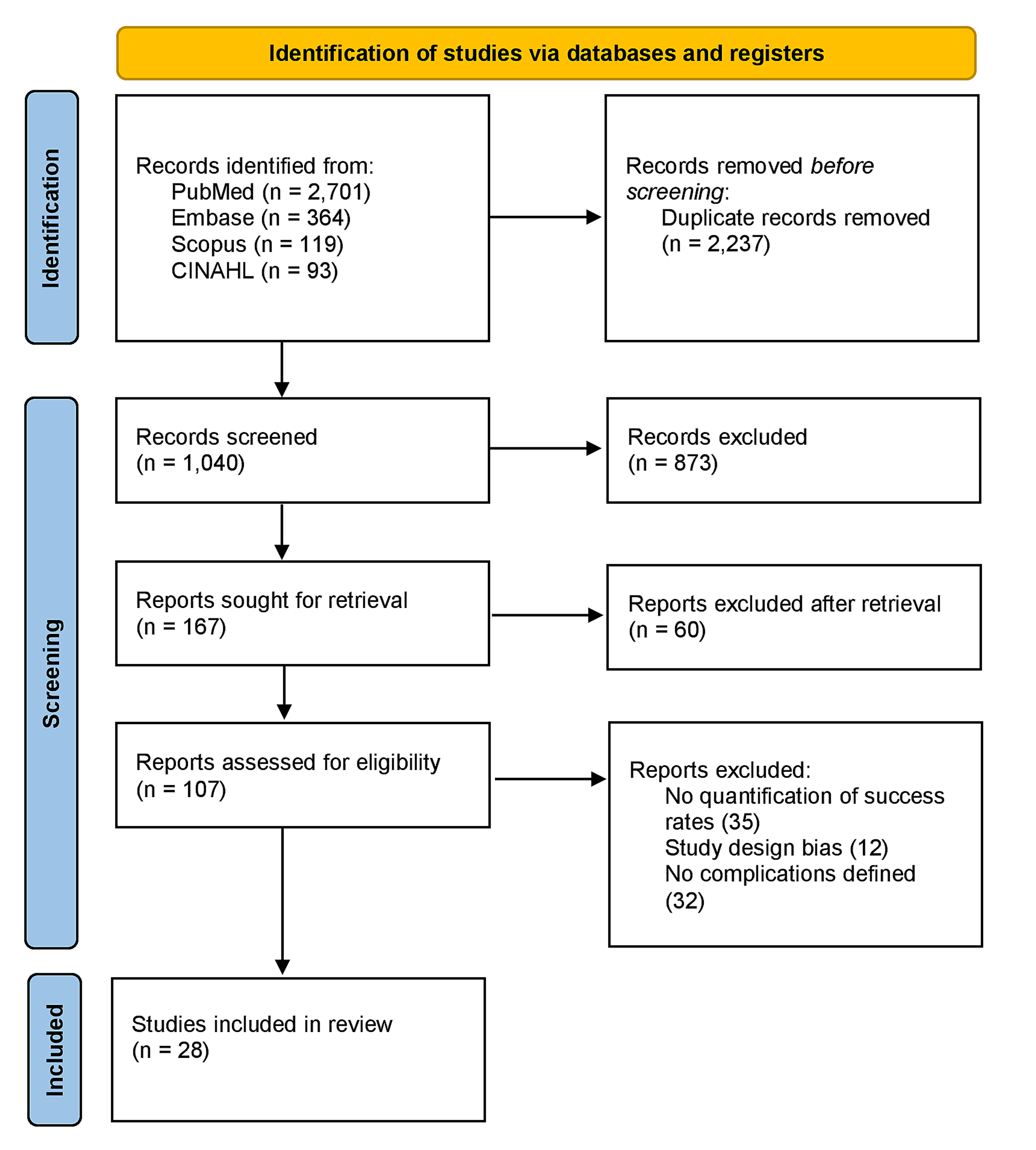 Cureus | Success Rate and Complications of the Supraclavicular Approach for  Central Venous Access: A Systematic Review | Media