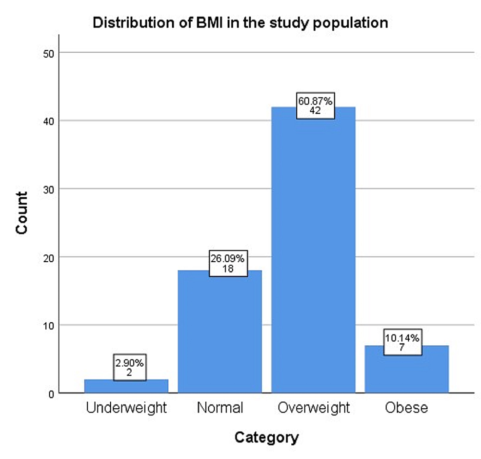 Categorization-of-the-study-population-according-to-BMI