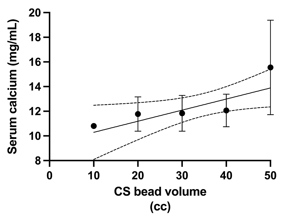 Correlation-between-the-volume-of-applied-CS-beads-and-the-degree-of-hypercalcemia.