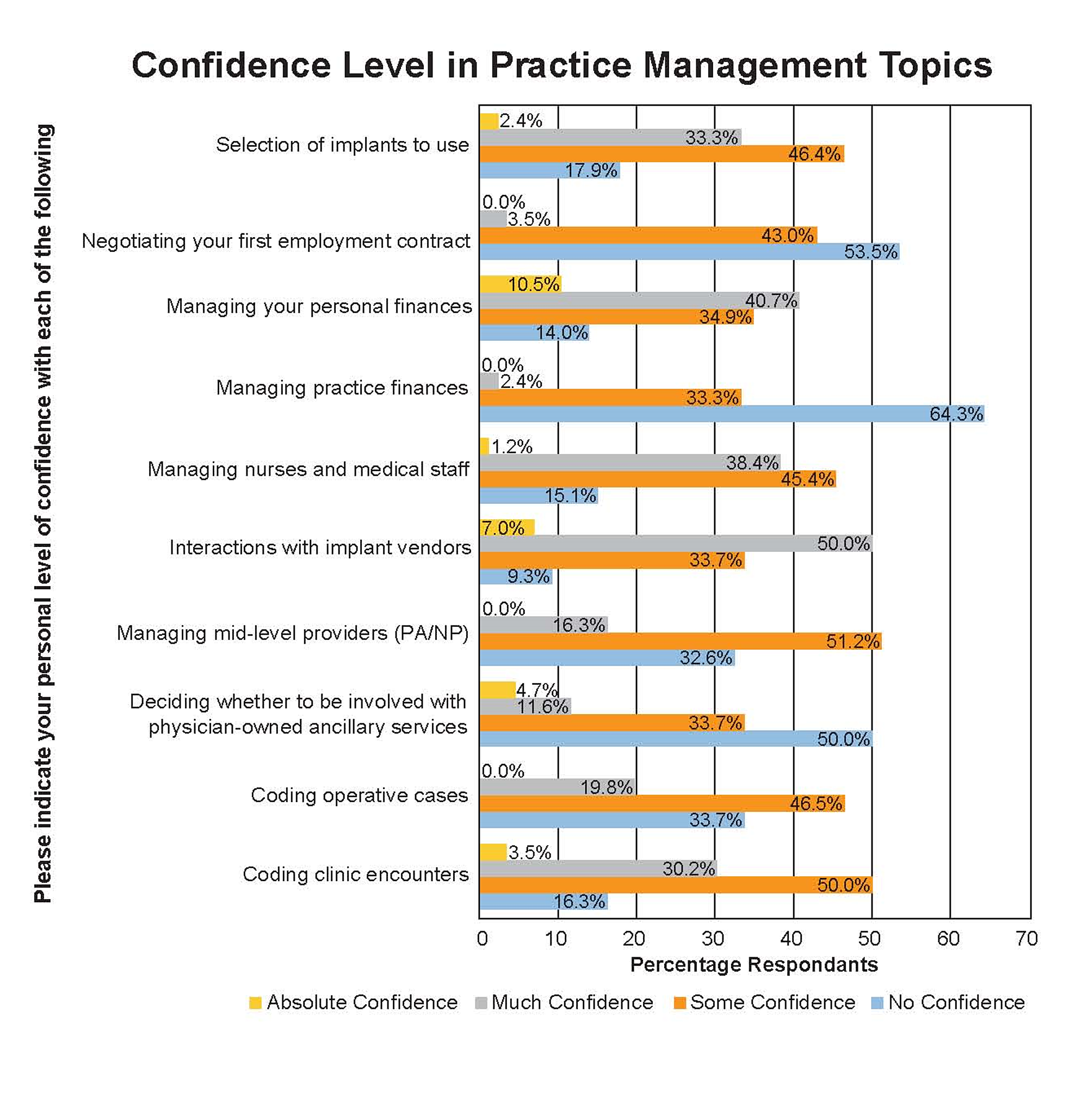 Cureus | Orthopaedic Resident Practice Management and Health Policy  Education: Evaluation of Experience and Expectations