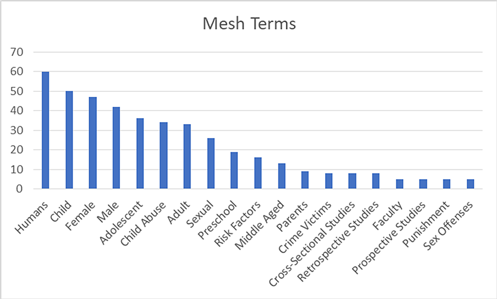 Mesh-terms-of-the-top-100-articles