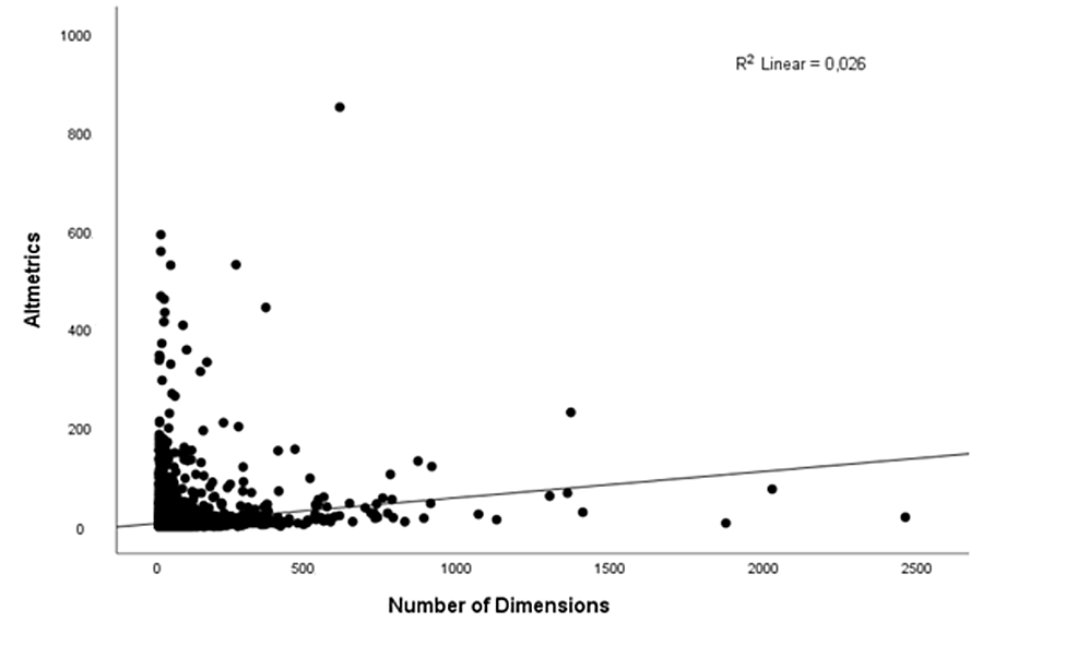 Scatter-plot-of-the-relationship-between-dimensions-and-altmetric-scores