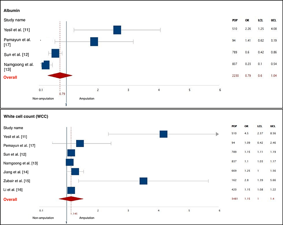A-meta-analysis-of-the-most-significant-predictors-of-amputation-showing-albumin-and-WCC.