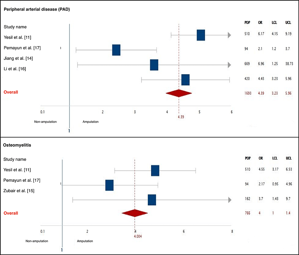 A-meta-analysis-of-the-most-significant-predictors-of-amputation-showing-PAD-and-osteomyelitis.