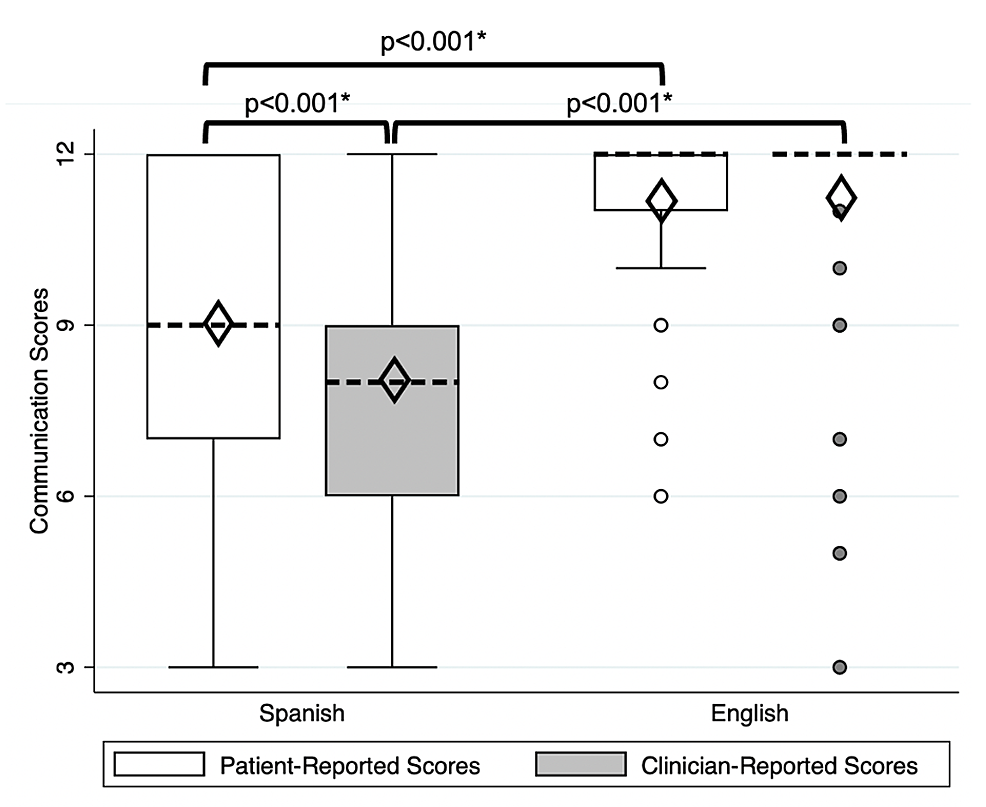 Patient--and-clinician-reported-communication-scores-for-Spanish-(n=116)-and-English-(n=98)-clinical-encounters-during-the-IPE-medical-Spanish-course-