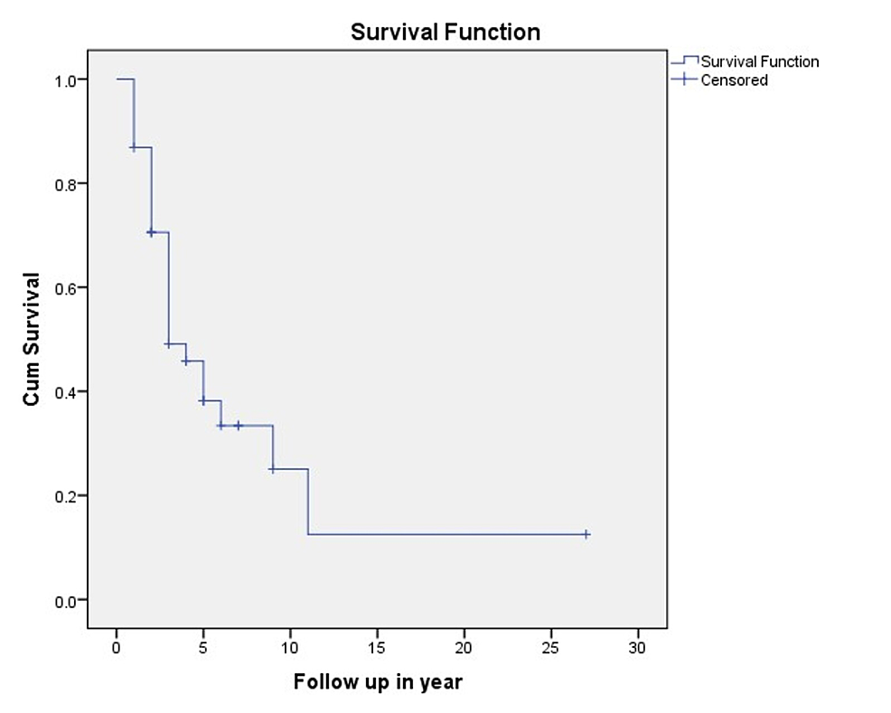 Kaplan-Meier-curve-demonstrating-overall-survival-in-male-breast-cancer.