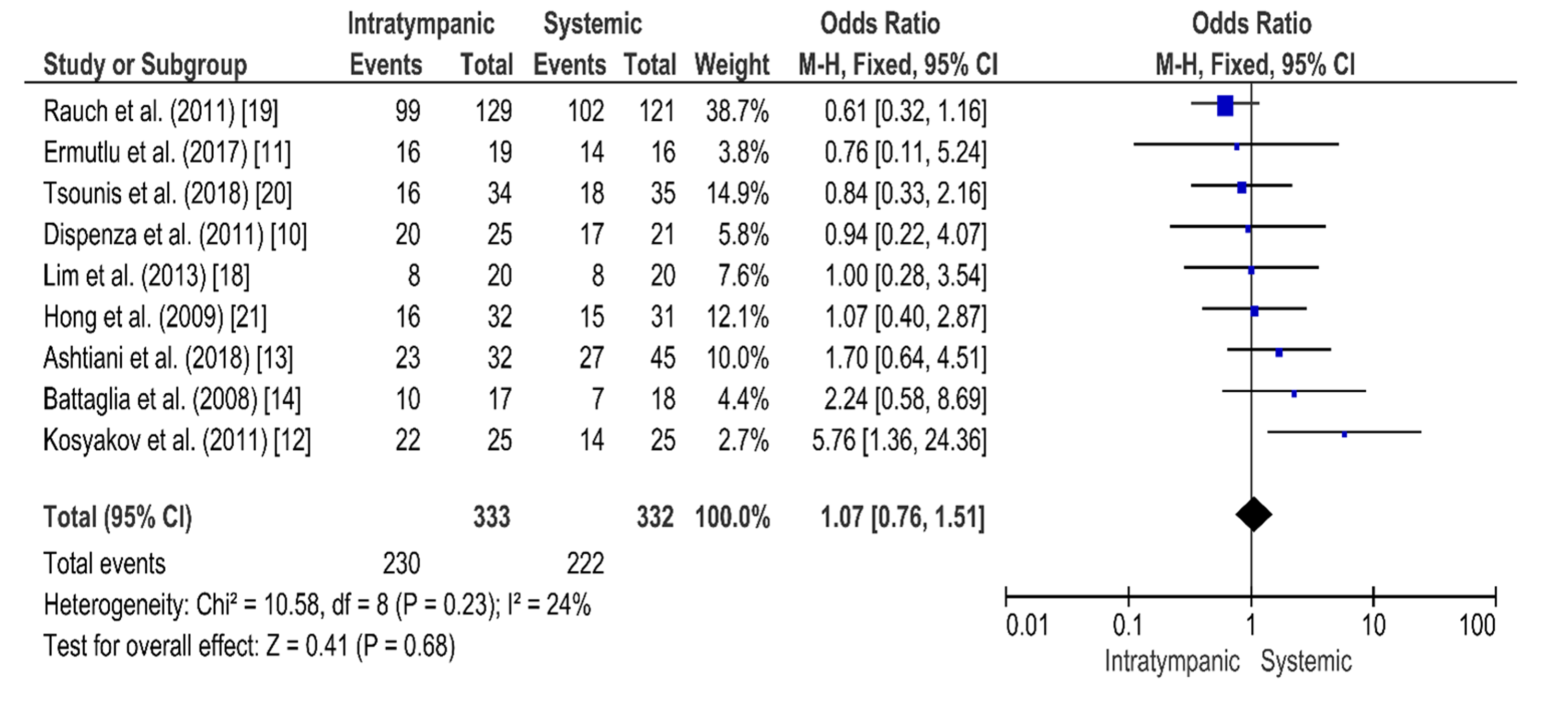 Cureus Intratympanic Versus Systemic Steroid Therapy for Idiopathic Sudden Hearing Loss A