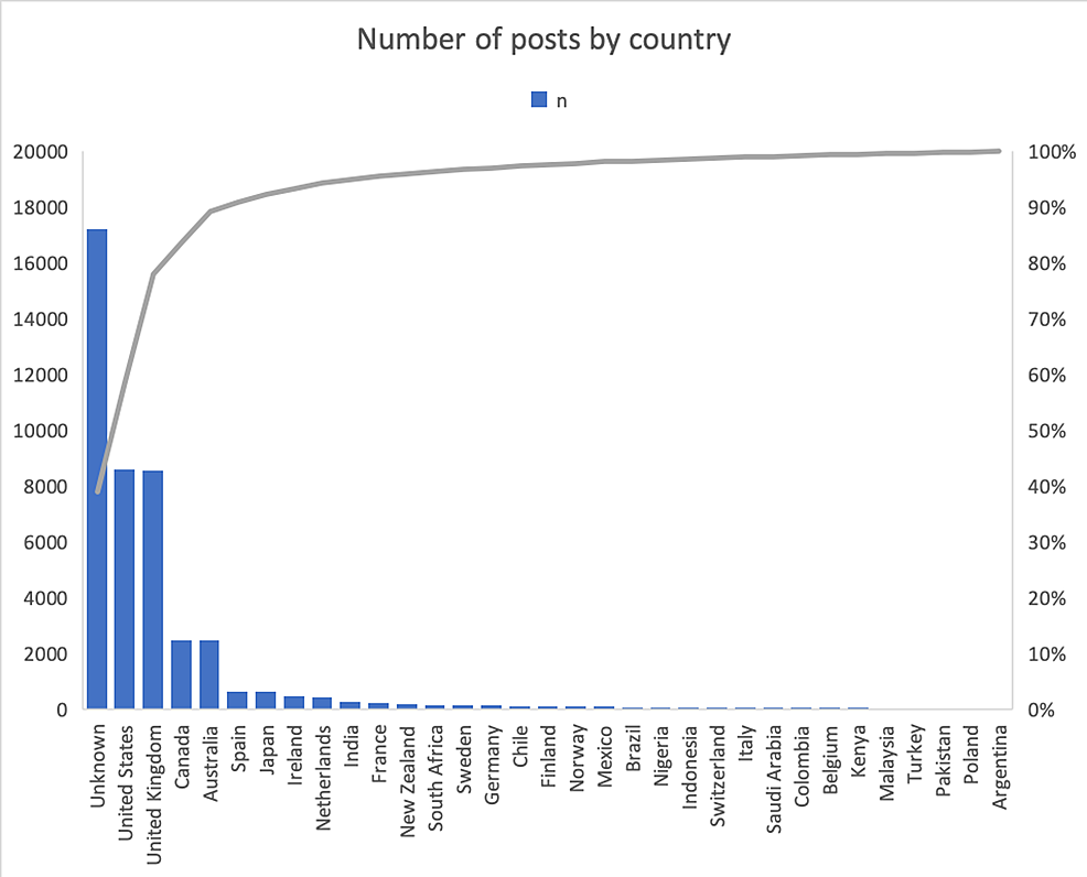 Number-of-posts-by-country