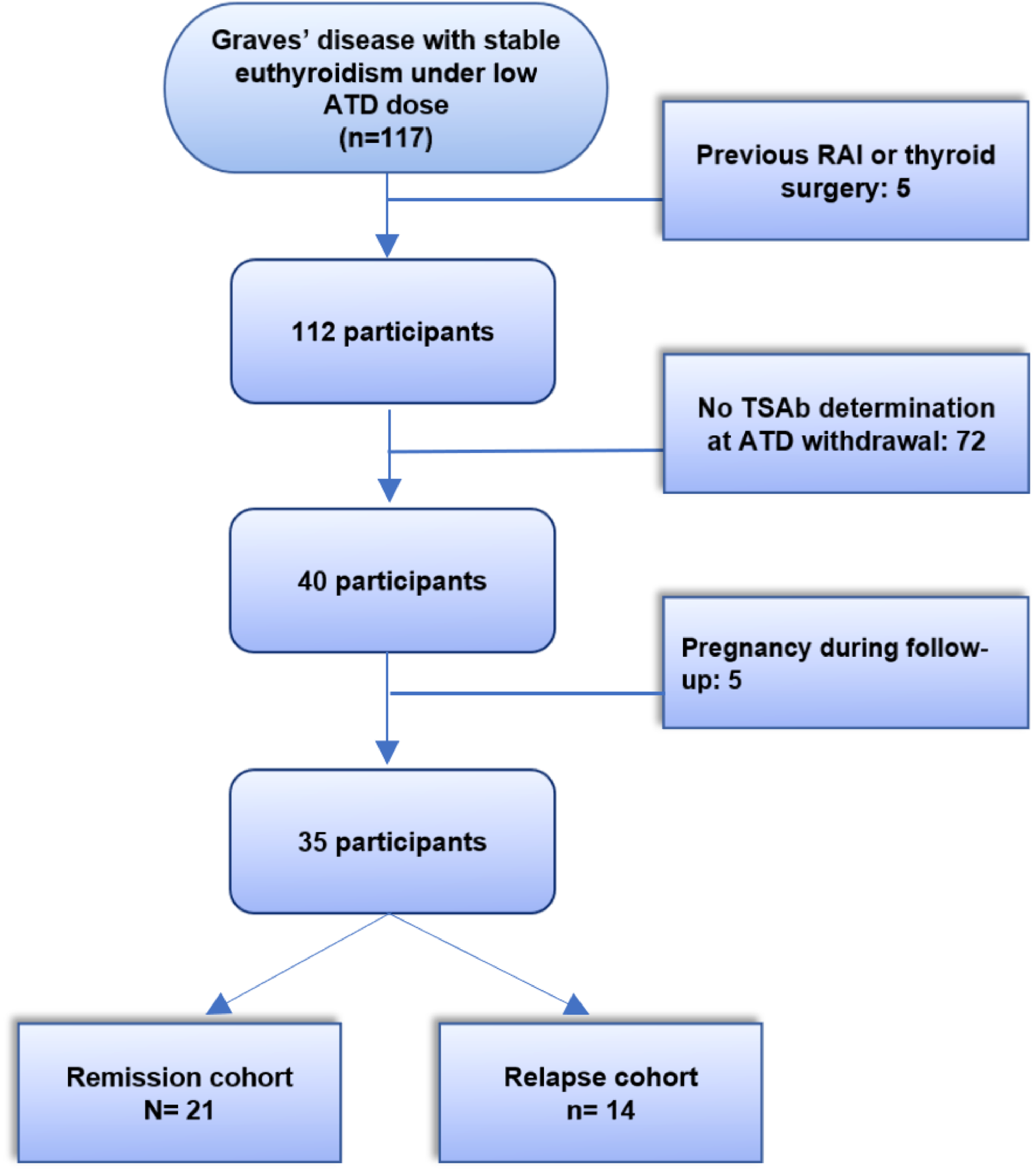 Cureus ThyroidStimulatory Antibody as a Predictive Factor for Graves