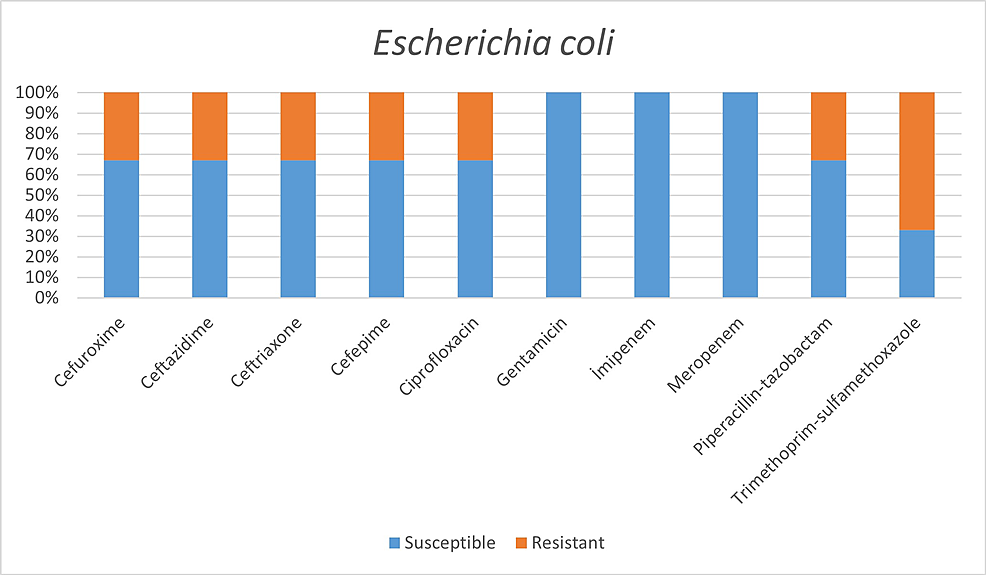 Antimicrobial-susceptibility-of-Escherichia-coli.