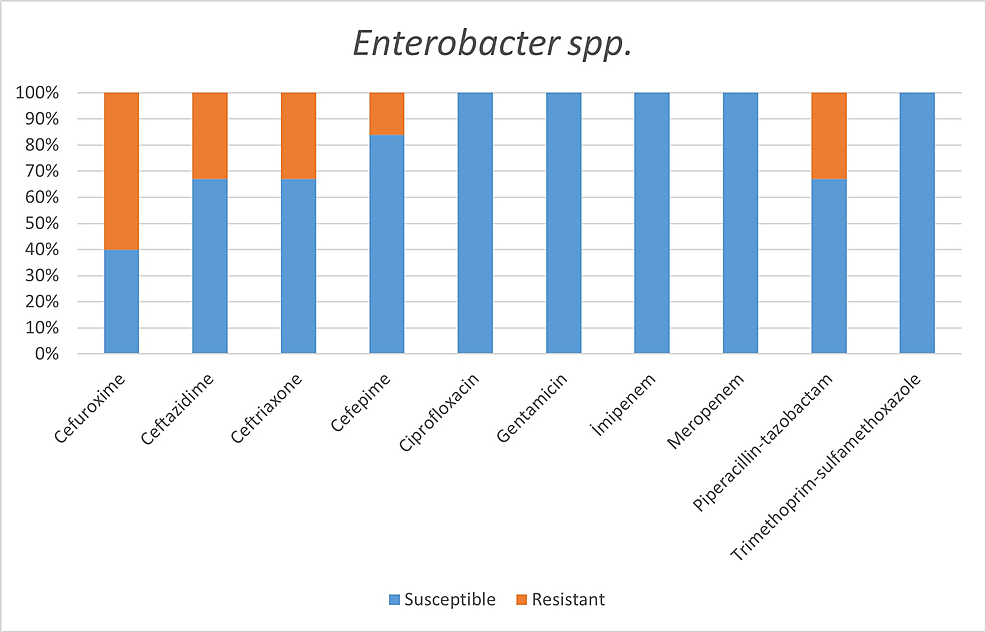Antimicrobial-susceptibility-of-Enterobacter-spp.