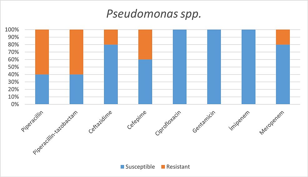 Antimicrobial-susceptibility-of-Pseudomonas-spp.