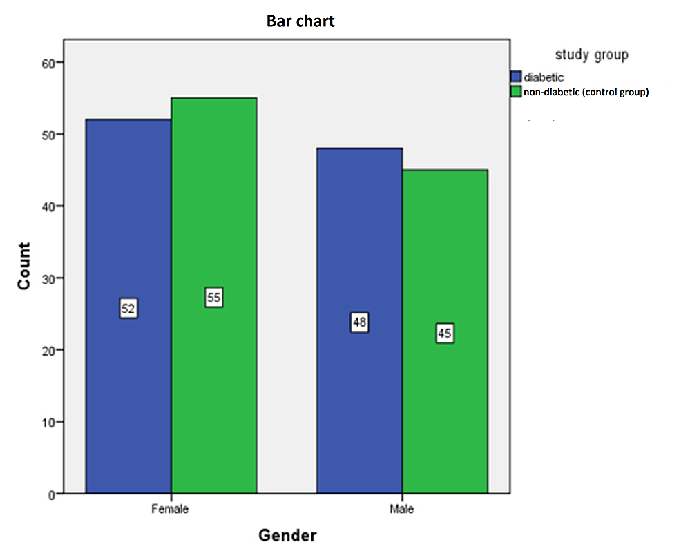 Frequency-distribution-of-gender-in-the-study-groups.