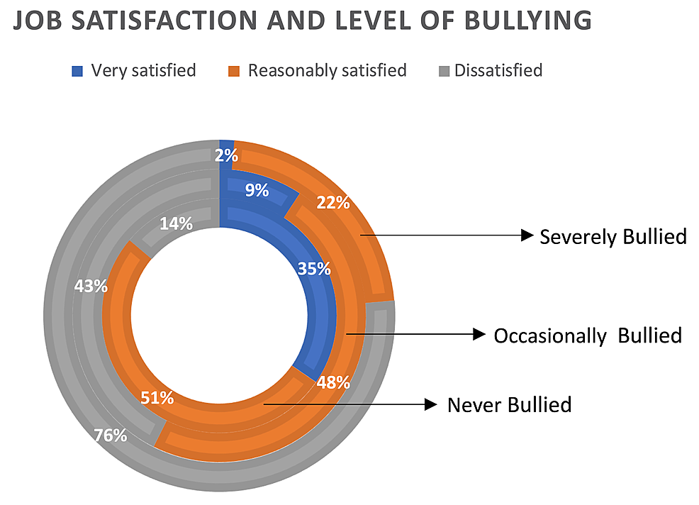 Job-satisfaction-and-the-level-of-bullying.
