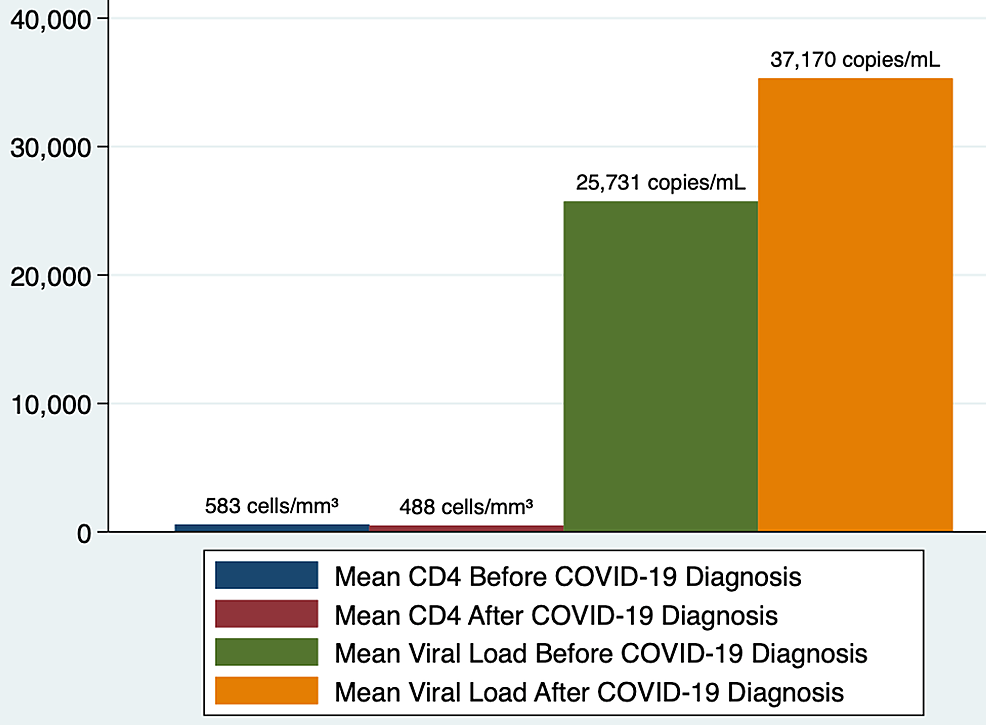 Mean-distribution-of-CD4+-lymphocyte-count-(cells/mm³)-and-HIV-viral-load-(RNA-PCR)-before-and-after-COVID-19-infection
