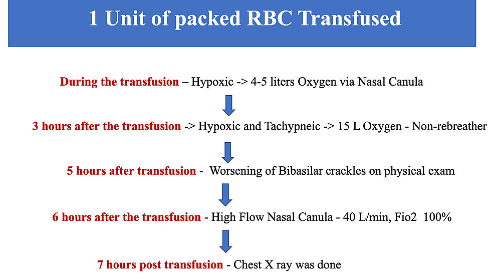 Flow-chart:-Chronology-of-events-during-and-after-blood-transfusion