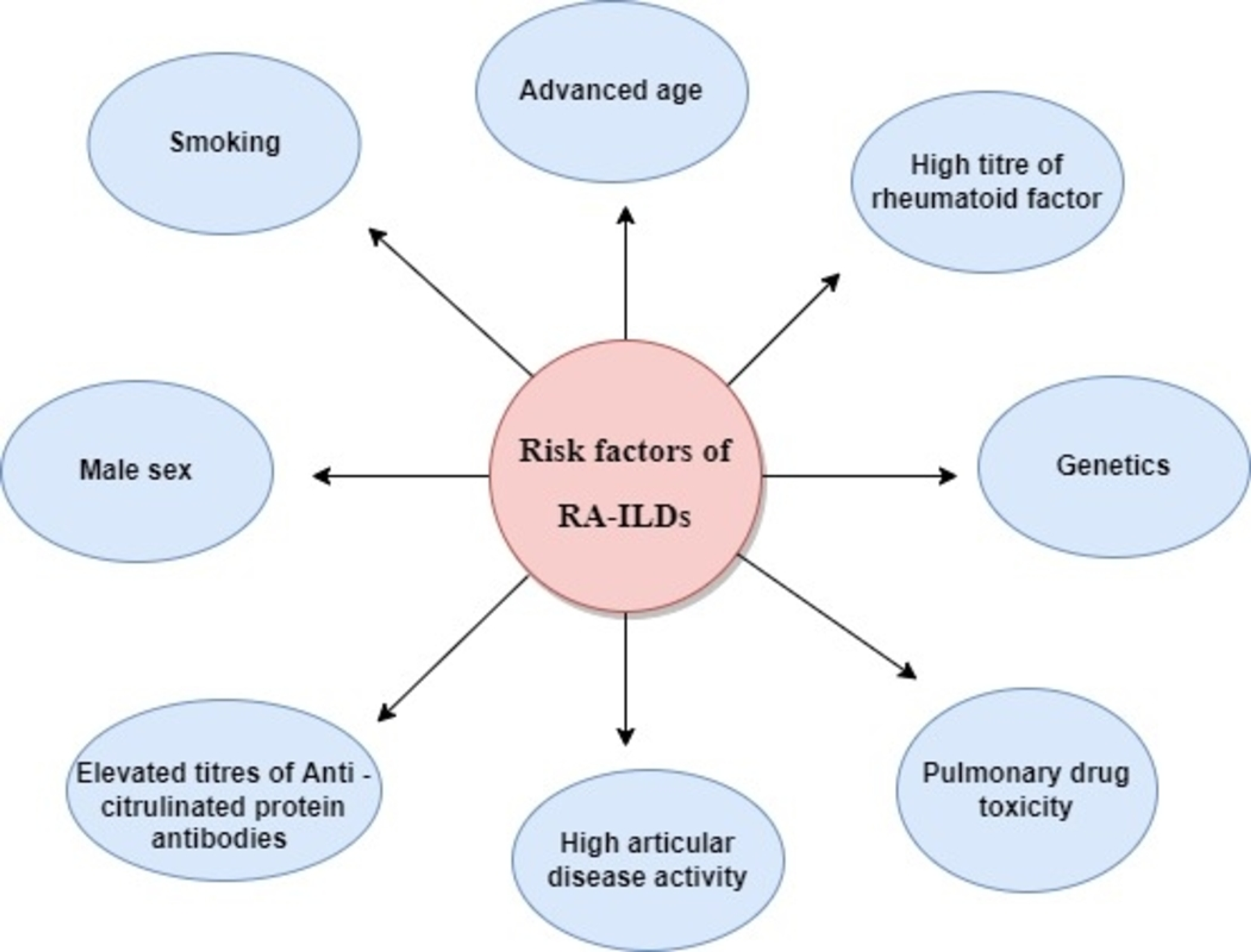 Cureus Rheumatoid Arthritis And Associated Lung Diseases A