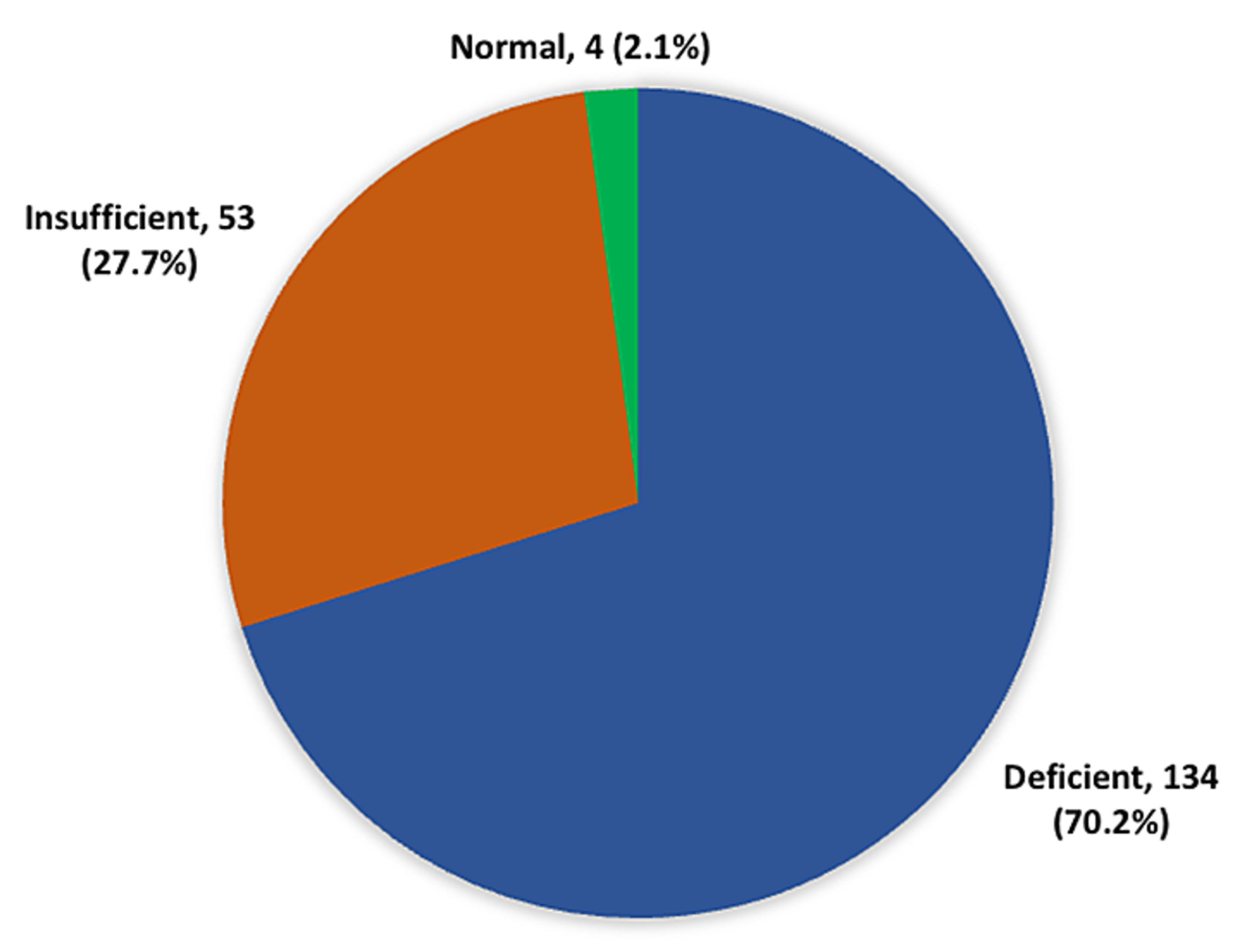 Cureus Vitamin D Serum Levels in Type 2 Diabetic Patients A CrossSectional Study