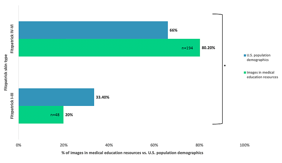 Percentage-of-Fitzpatrick-skin-type-representation-in-medical-education-resources-compared-to-the-U.S.-Census-population-demographics