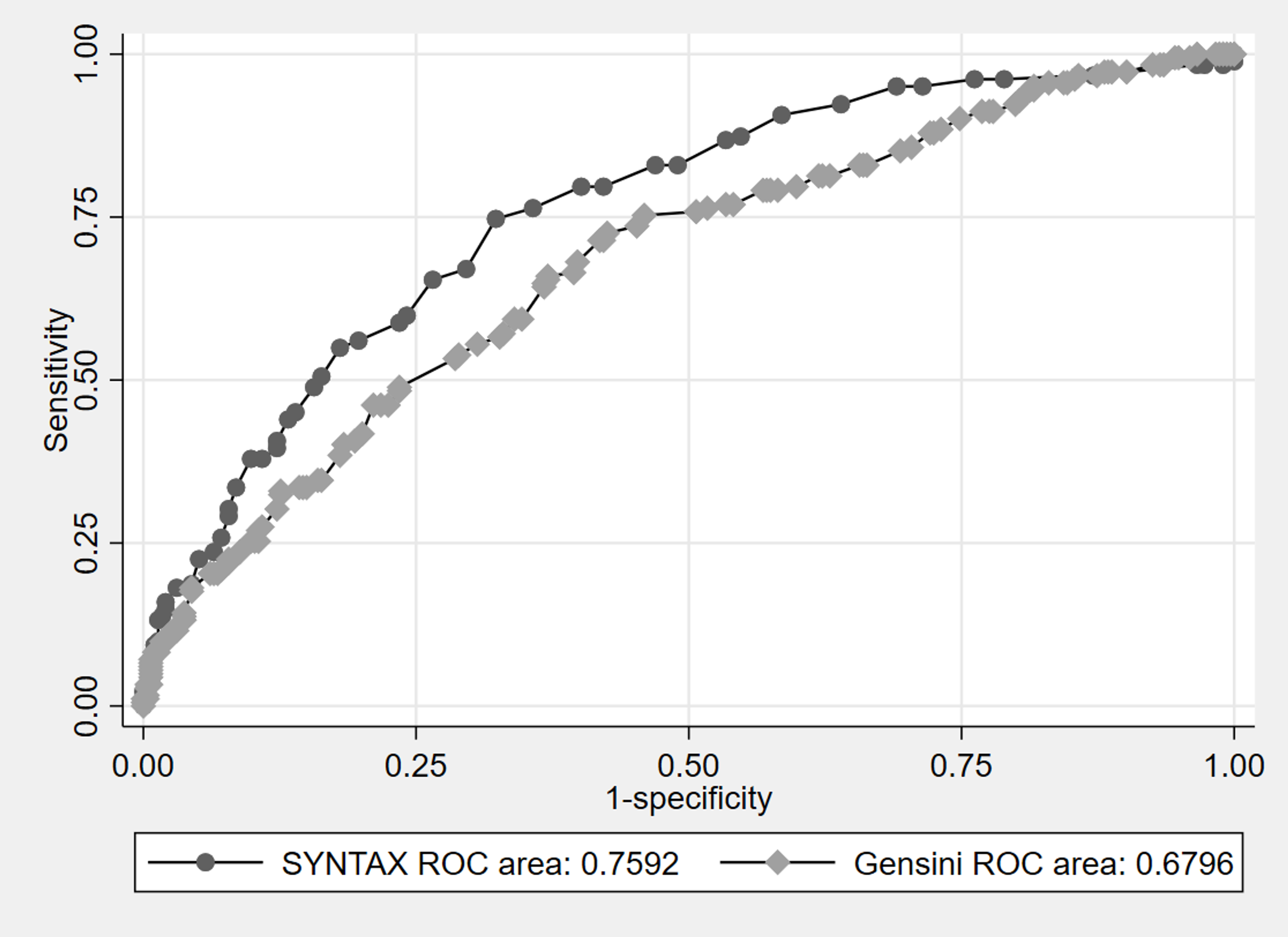 Cureus | Comparison of SYNTAX and Gensini Scores in the Decision of ...