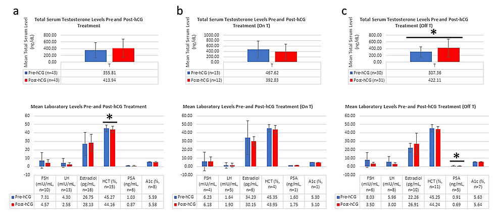 Cureus The Safety of Human Chorionic Gonadotropin Monotherapy