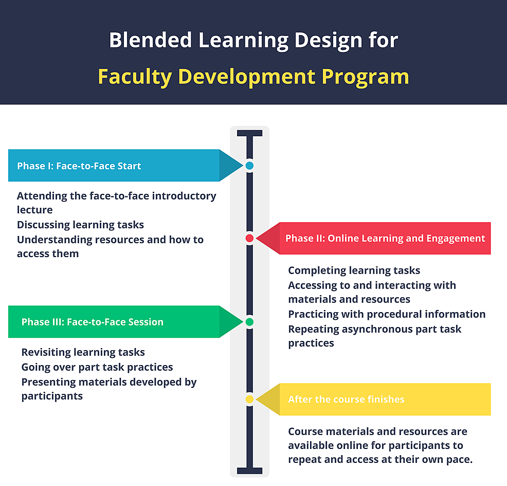 Forbigående ballade Forudsætning Cureus | Enablers and Barriers of Blended Learning in Faculty Development |  Media