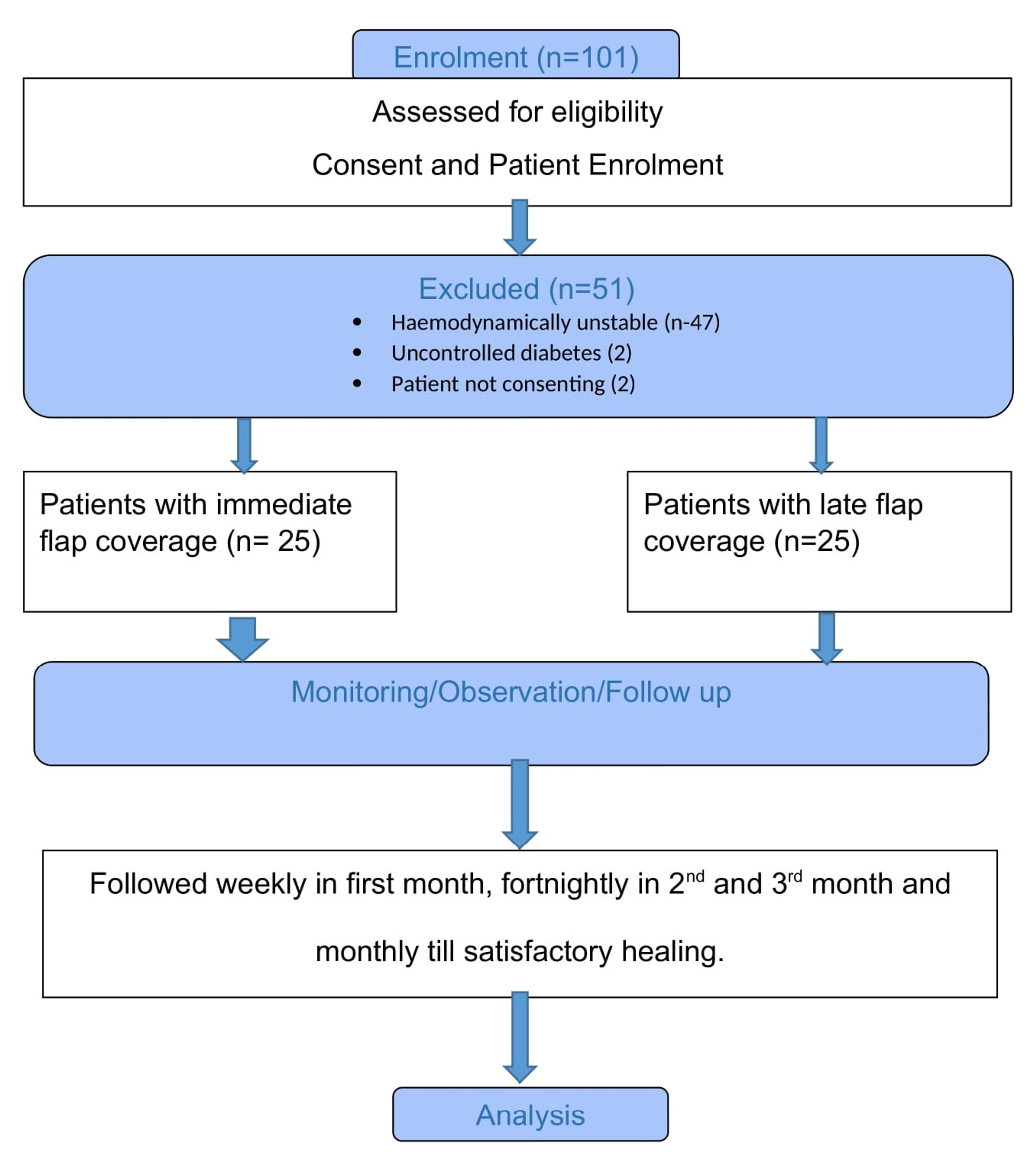 túnel enfermedad Inhibir Cureus | Immediate Versus Late Flap Coverage for Traumatic Soft Tissue  Defects of Lower Extremity: A Comparative Observational Study | Article