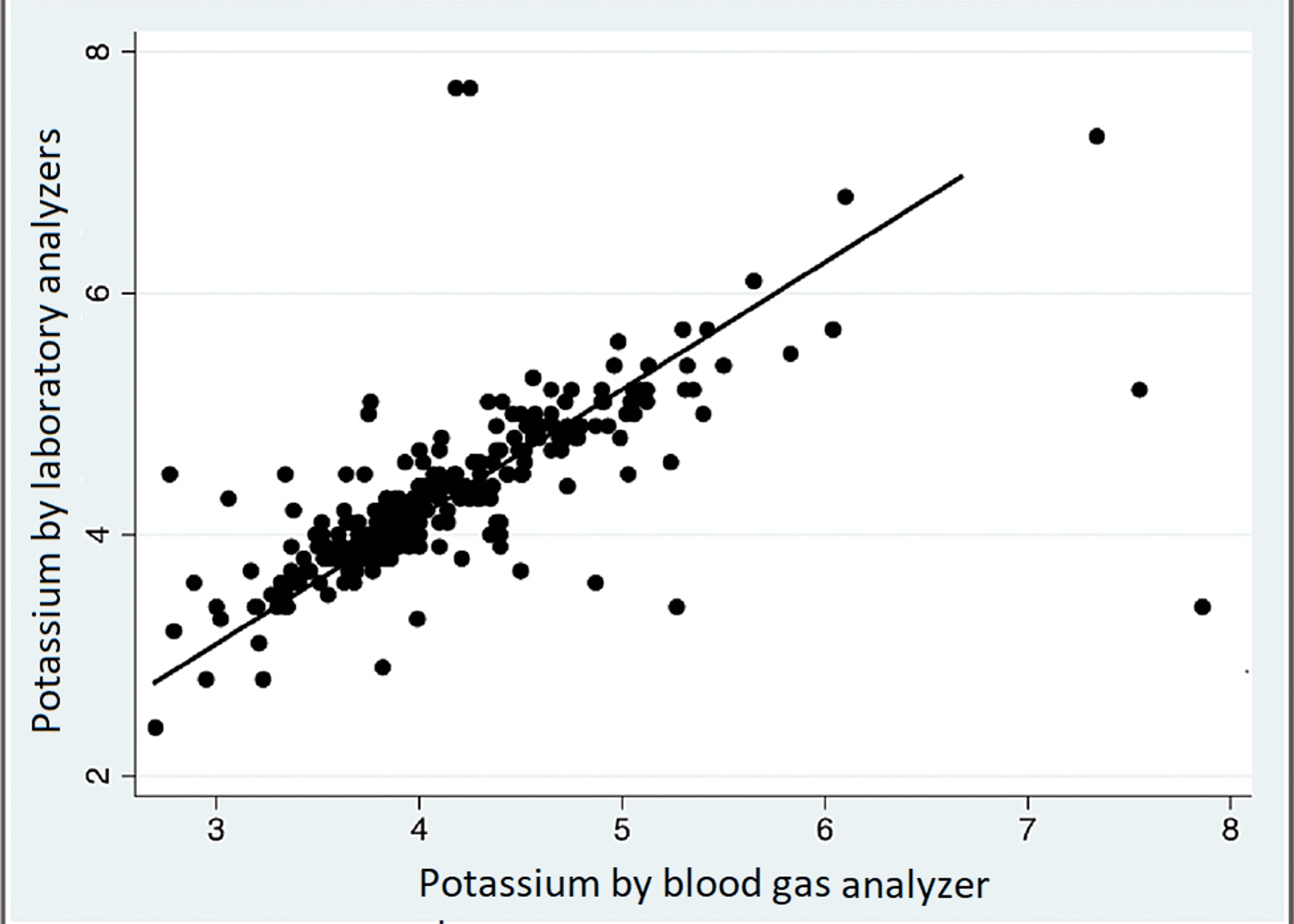 Cureus Accuracy of Potassium Measurement Using Blood Gas Analyzer