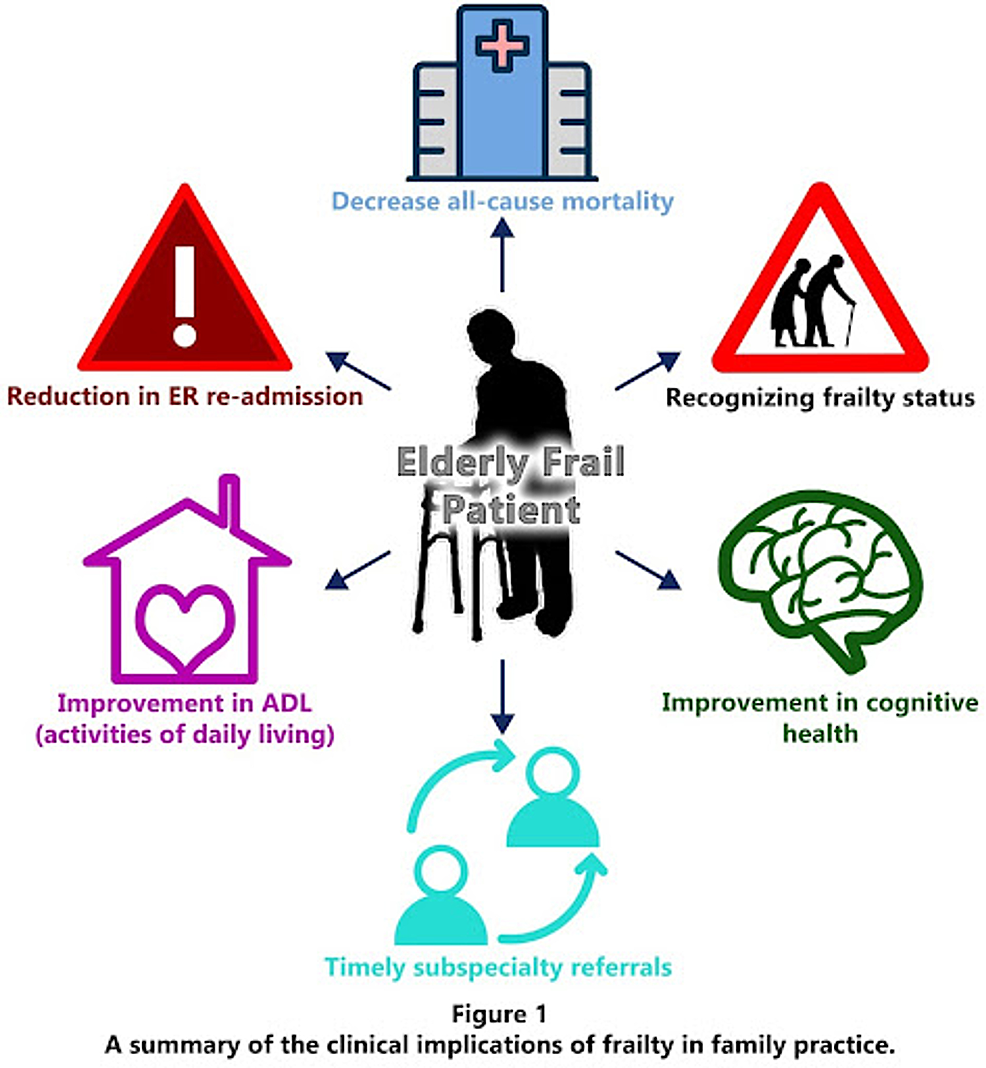 Clinical-implications-of-frailty-in-primary-care