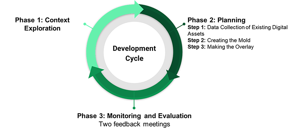 The-development-cycle-consists-of-three-phases-to-produce-the-facial-overlays.