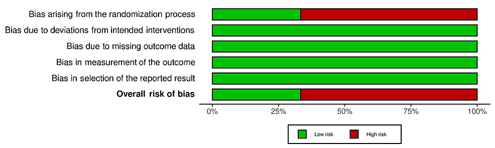 Risk-of-bias---2-(ROB-2)-presented-as-percentages-across-all-included-studies