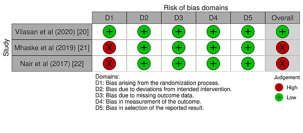 Risk-of-bias---2-(ROB-2)-for-each-included-study