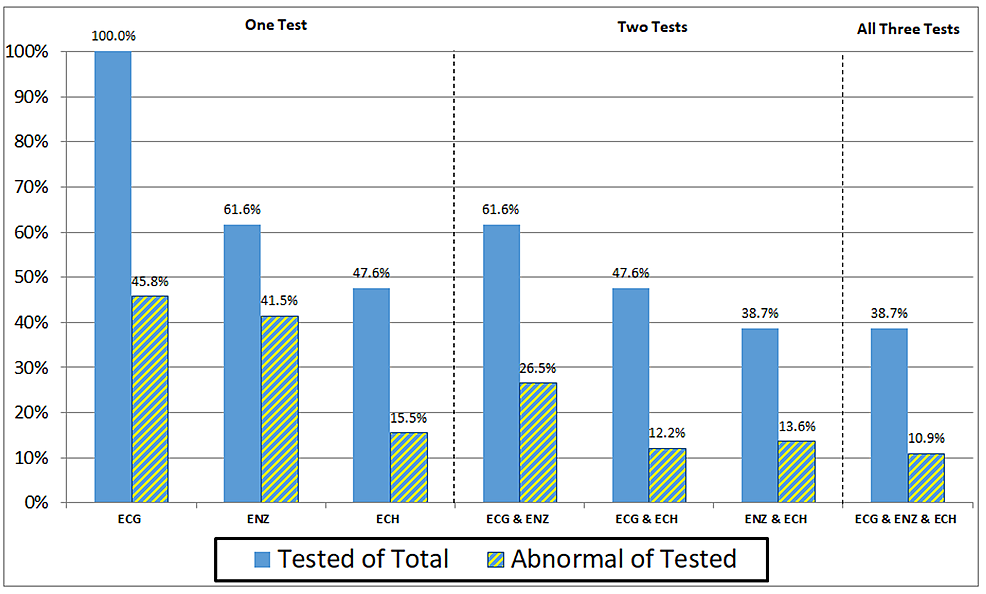 Rates-of-Tests-Performed-and-Rates-of-Abnormal-Tests-in-All-Patients-with-Sternal-Fractures