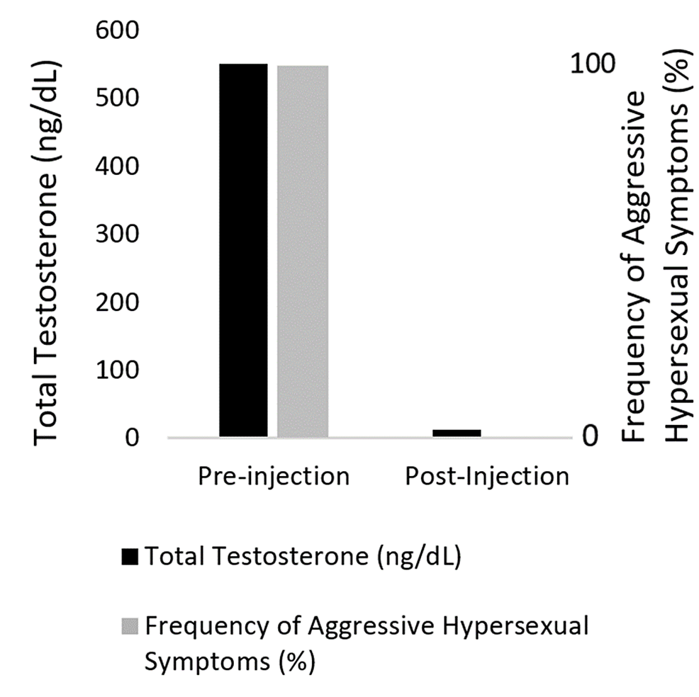 TestosteroneMediated Aggression in Angelman Syndrome Treated With