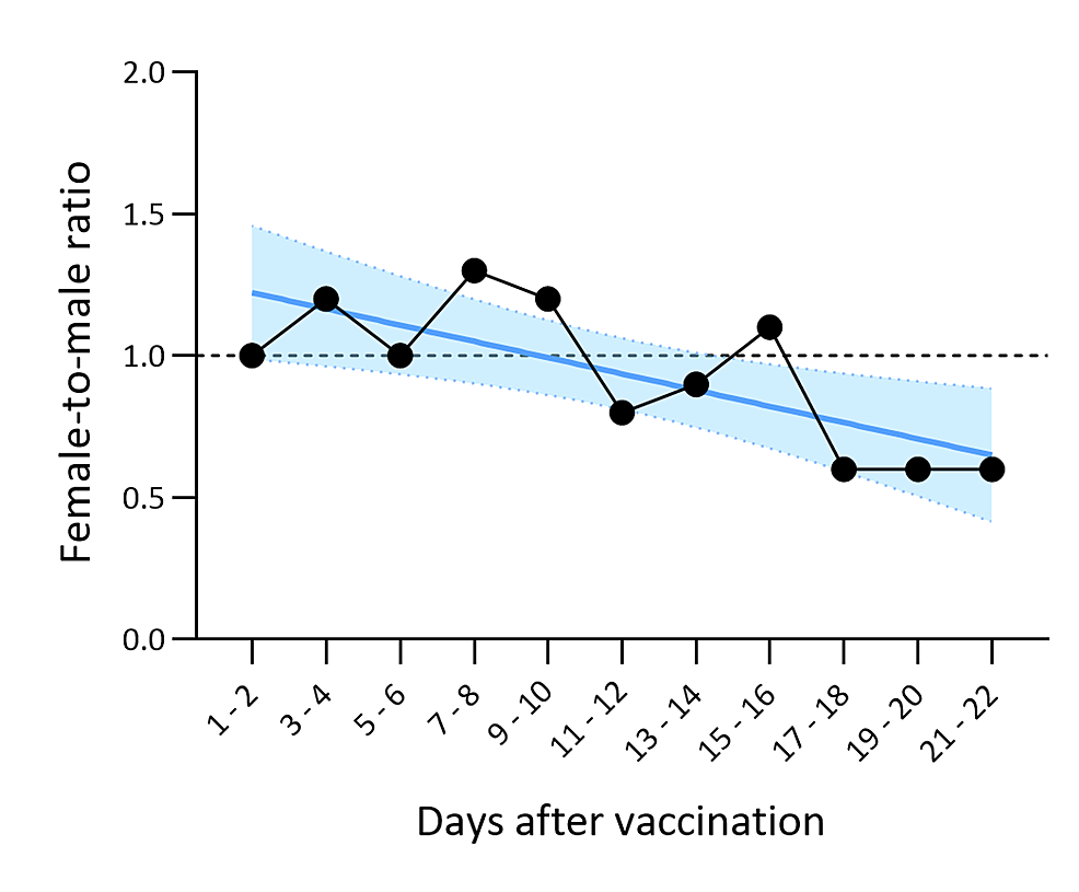 Changes-in-the-sex-proportion-in-death-reports-after-vaccination-in-Japan